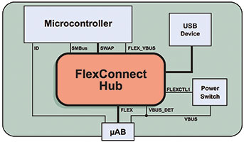 Figure 2. OTG application connections.